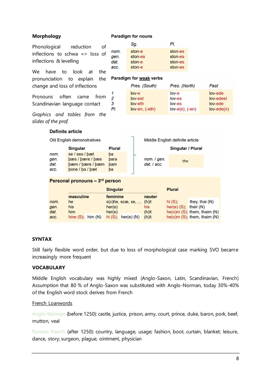 Summary to Introduction to English Linguistics - Page 66