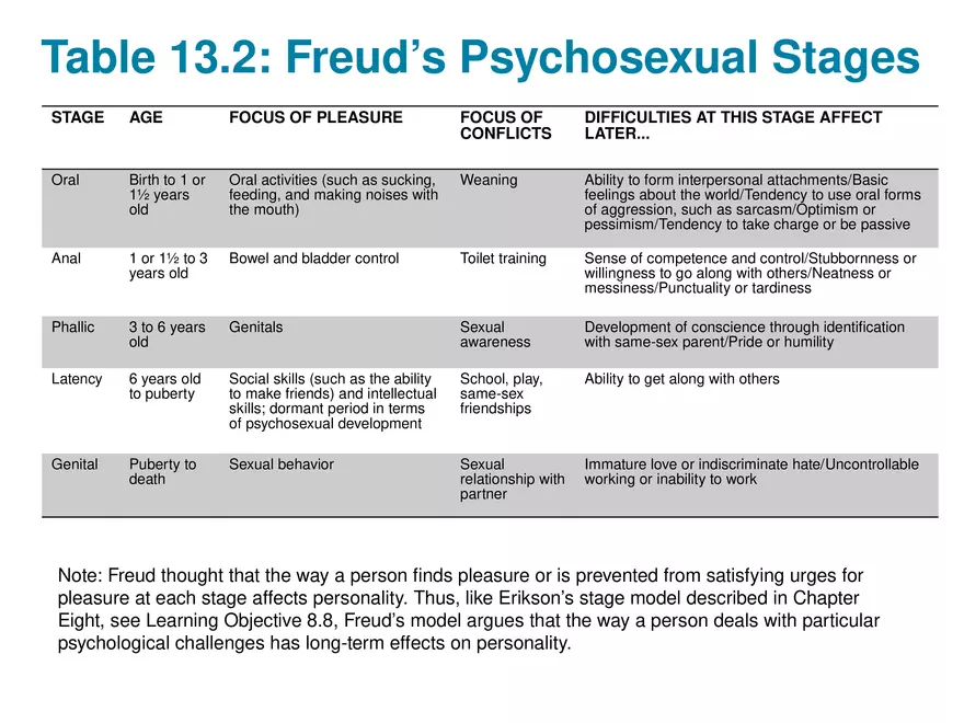 Chapter 13 Theories of Personality - Page 17