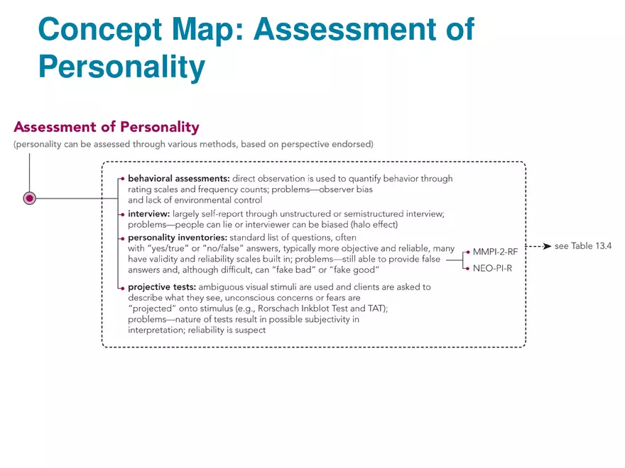 Chapter 13 Theories of Personality - Page 81