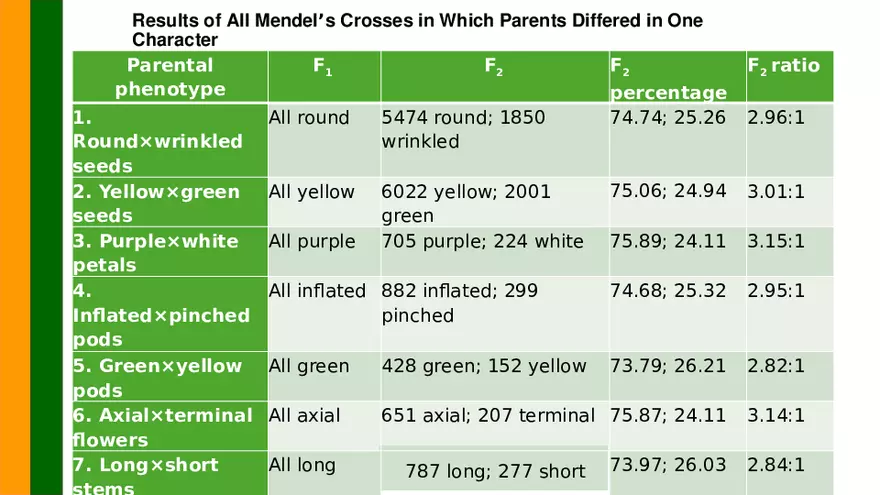 Gene Segregation and Interaction - Page 38