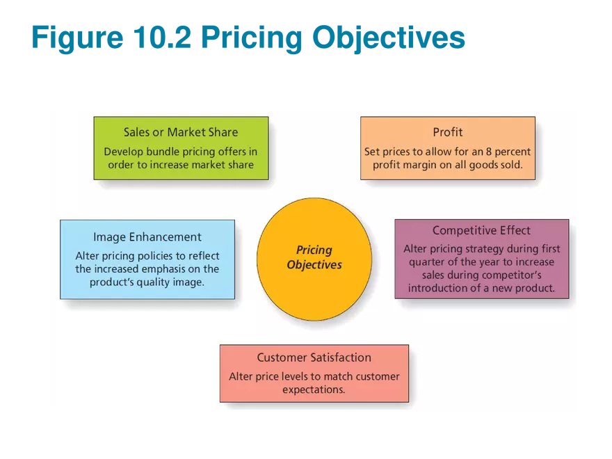 Marketing Chapter 10 Price - Page 54