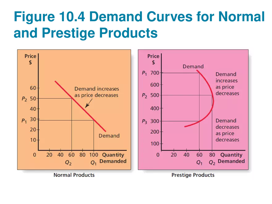 Marketing Chapter 10 Price - Page 5