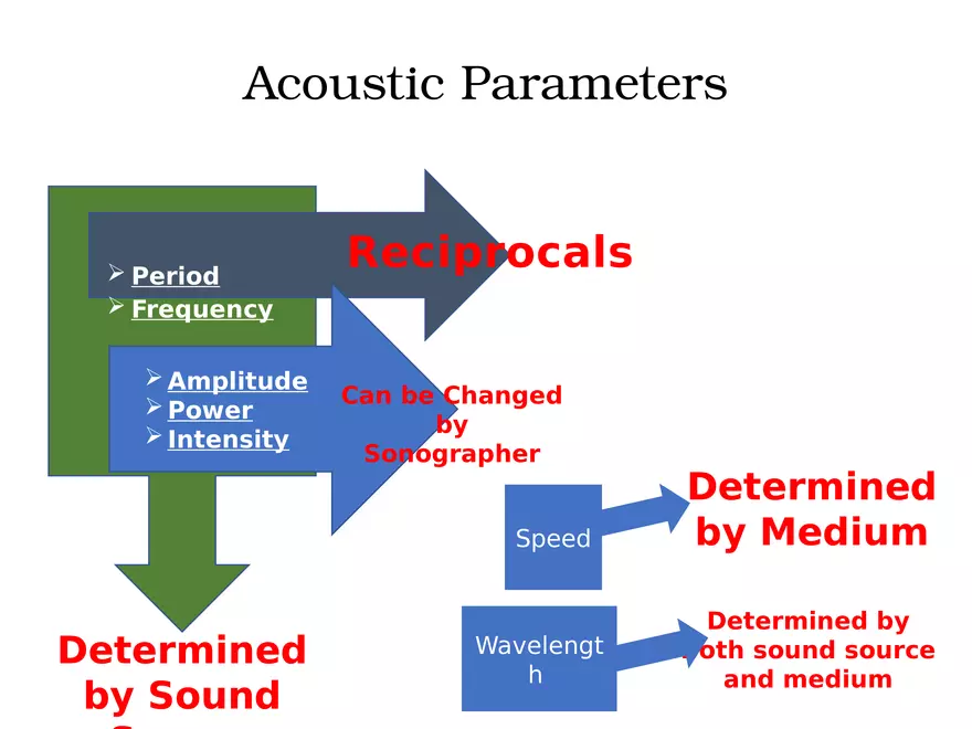 Ultrasound Physics Chapter 3 Describing Sound Waves - Page 82