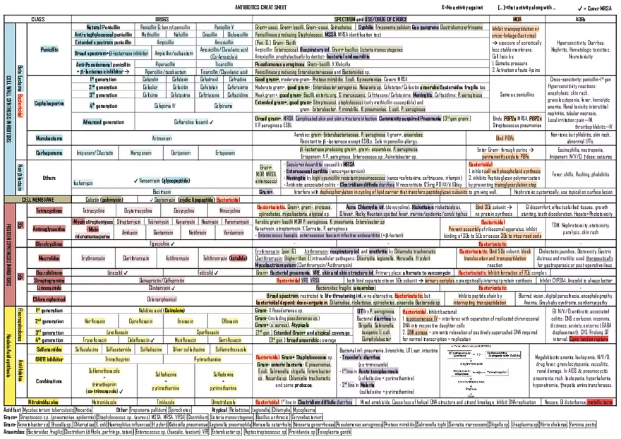 Antibiotics Cheat Sheet (Table) - Page 1