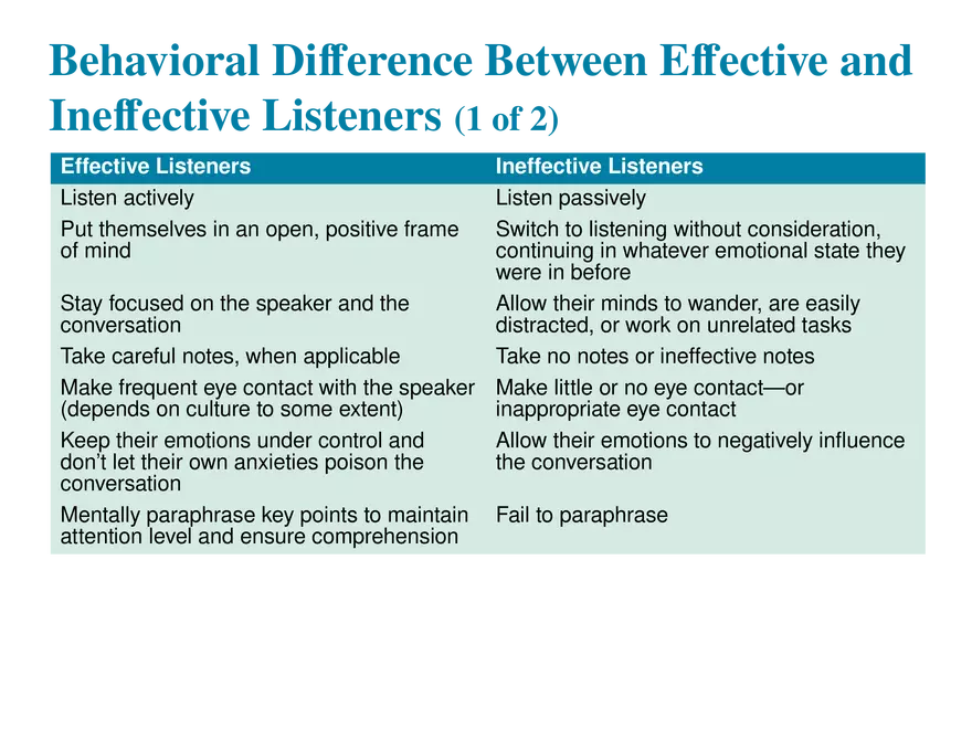 Chapter 2 Collaboration, Interpersonal Communication, and Business Etiquette - Page 23