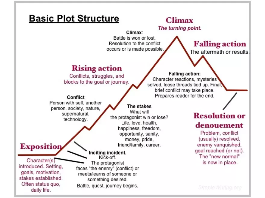 Elements of Fiction - Page 5