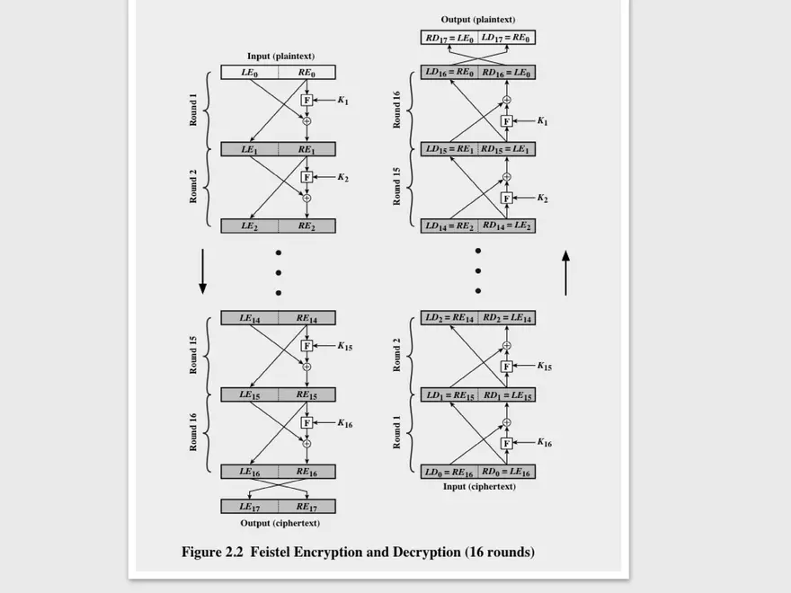 Lecture 2 Symmetric Encryption - Page 28