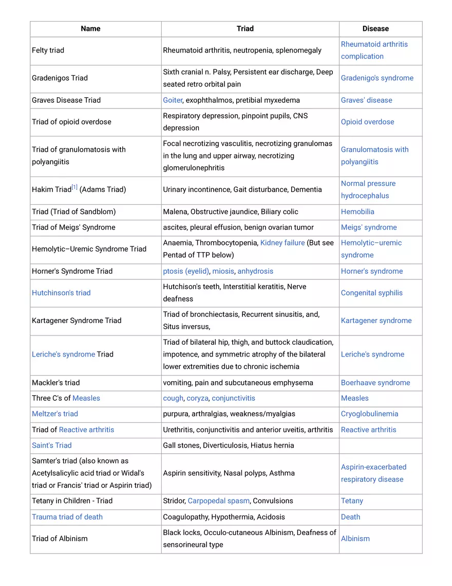 List of Medical Triads - Page 2