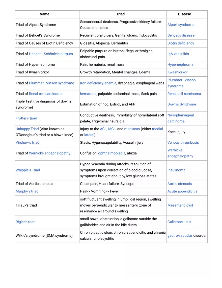 List of Medical Triads - Page 3