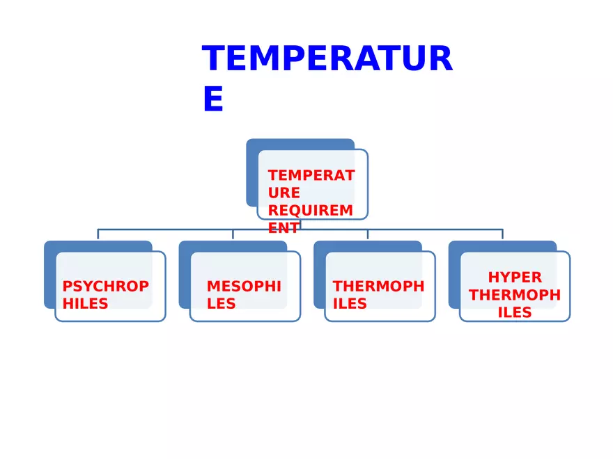 Bacterial Growth Requirements - Page 11