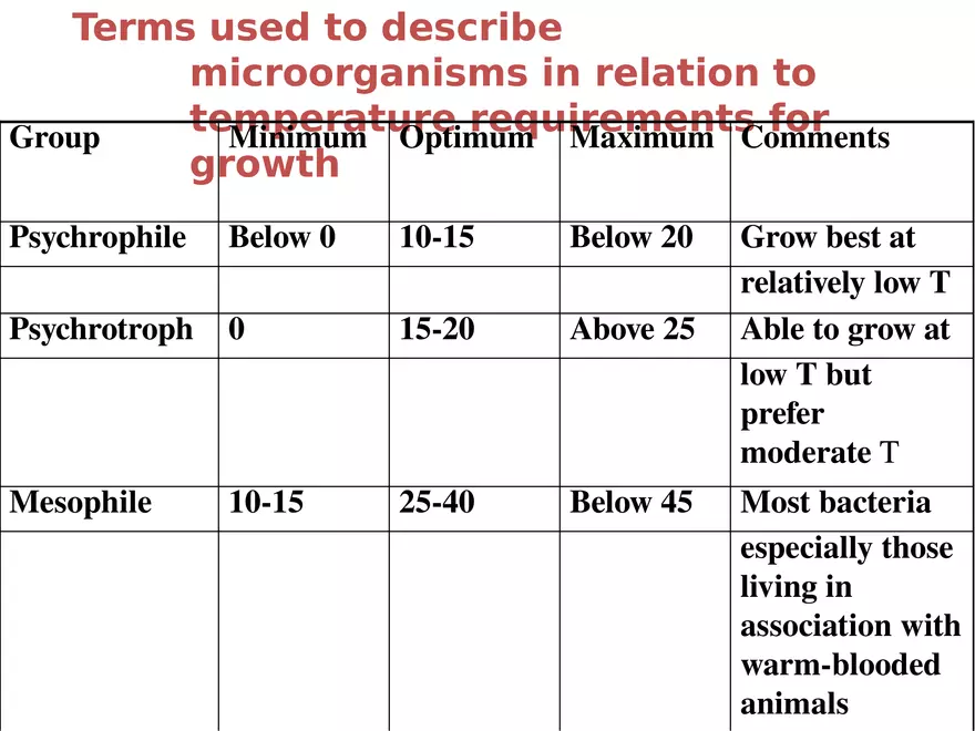 Bacterial Growth Requirements - Page 16