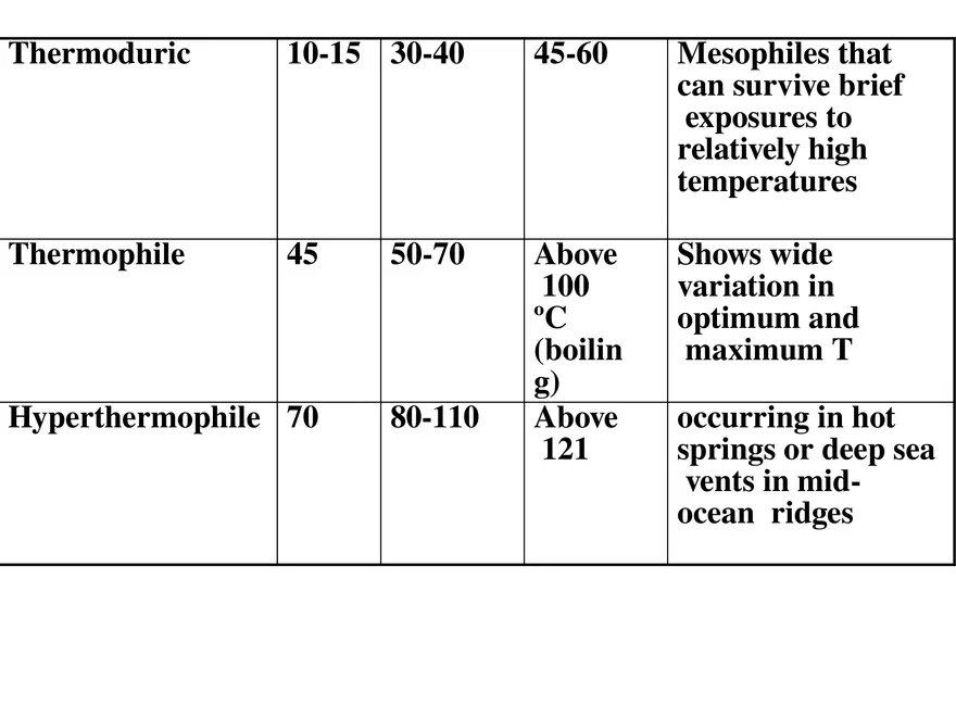 Bacterial Growth Requirements - Page 17