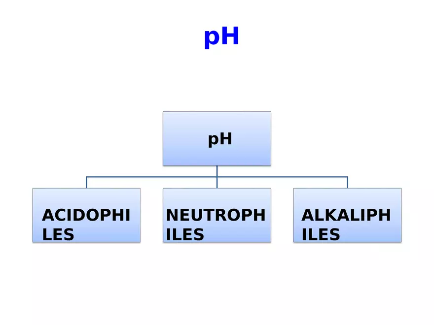 Bacterial Growth Requirements - Page 18
