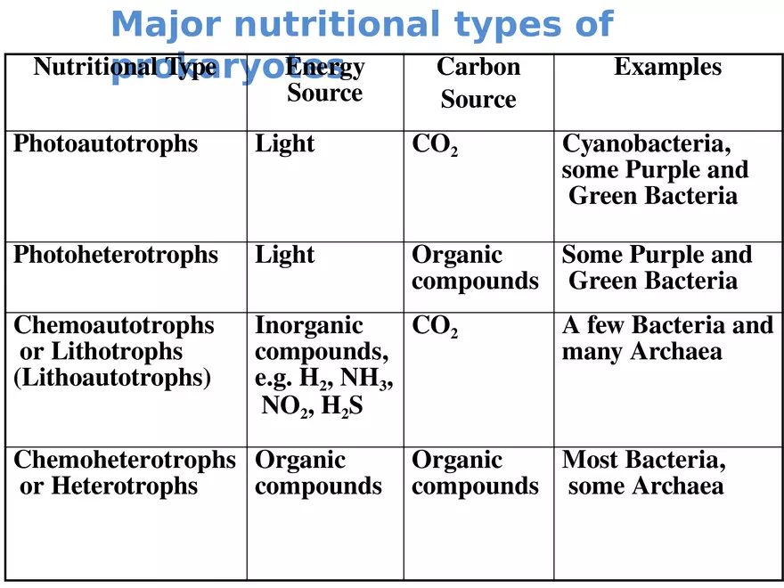 Bacterial Growth Requirements - Page 27