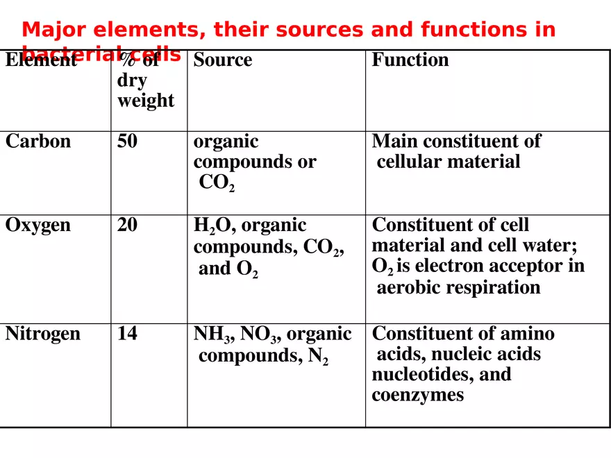 Bacterial Growth Requirements - Page 30