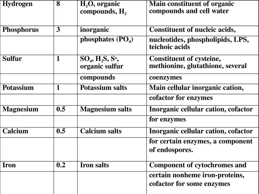 Bacterial Growth Requirements - Page 31
