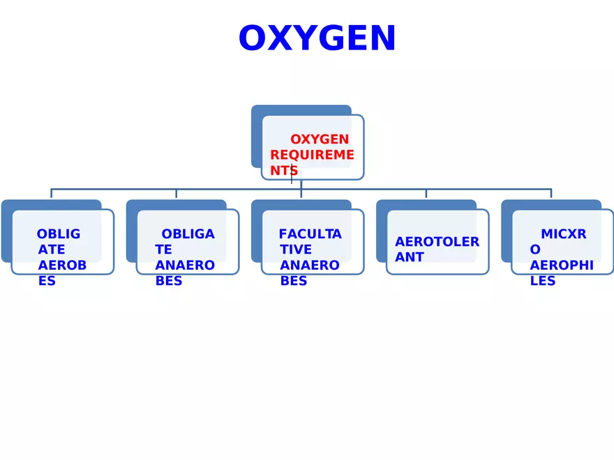 Bacterial Growth Requirements - Page 38