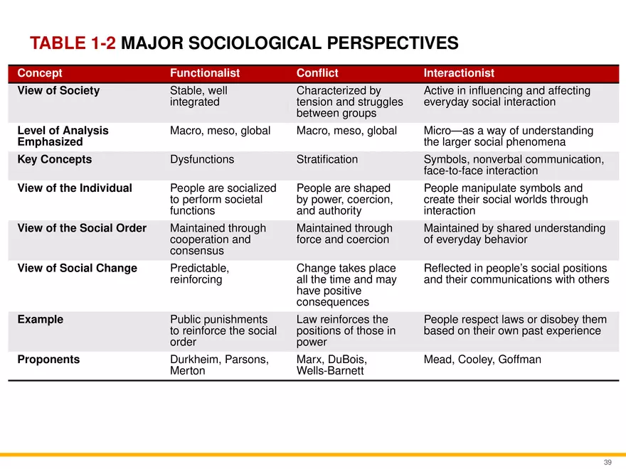 Chapter 1 Understanding Sociology - Page 32