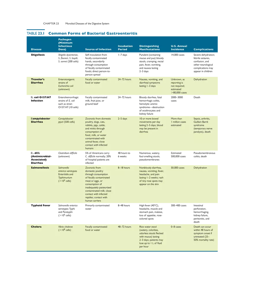 Microbial Diseases of the Digestive System - Page 7