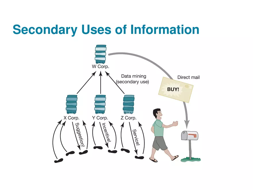 Chapter 5 Information Privacy - Page 39