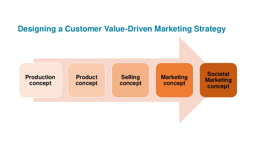 Chapter 1 Marketing Creating Customer Value and Engagement - Page 7
