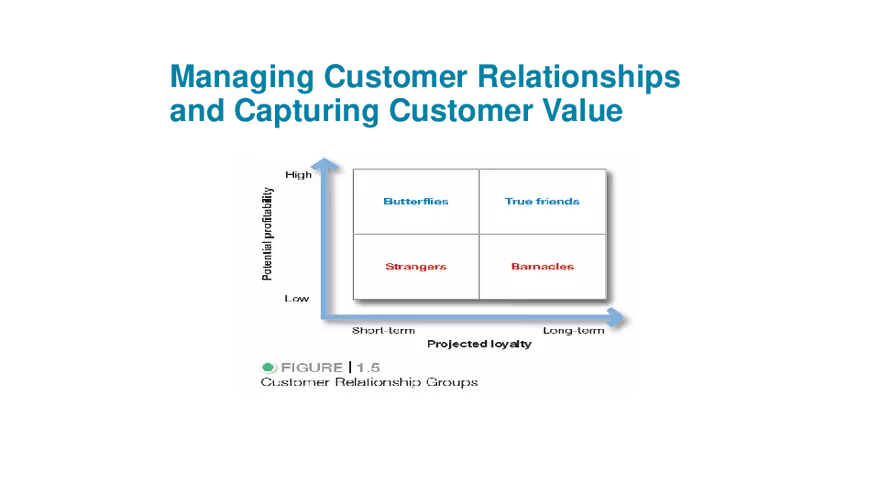 Chapter 1 Marketing Creating Customer Value and Engagement - Page 21