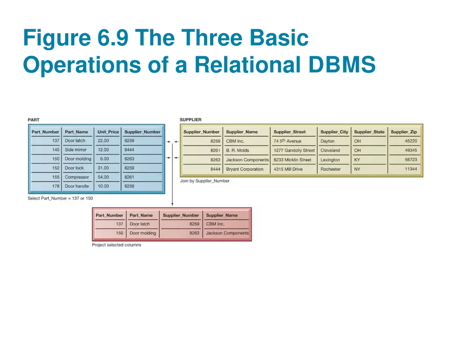 Chapter 6 Foundations of Business Intelligence. Databases and Information Management - Page 7