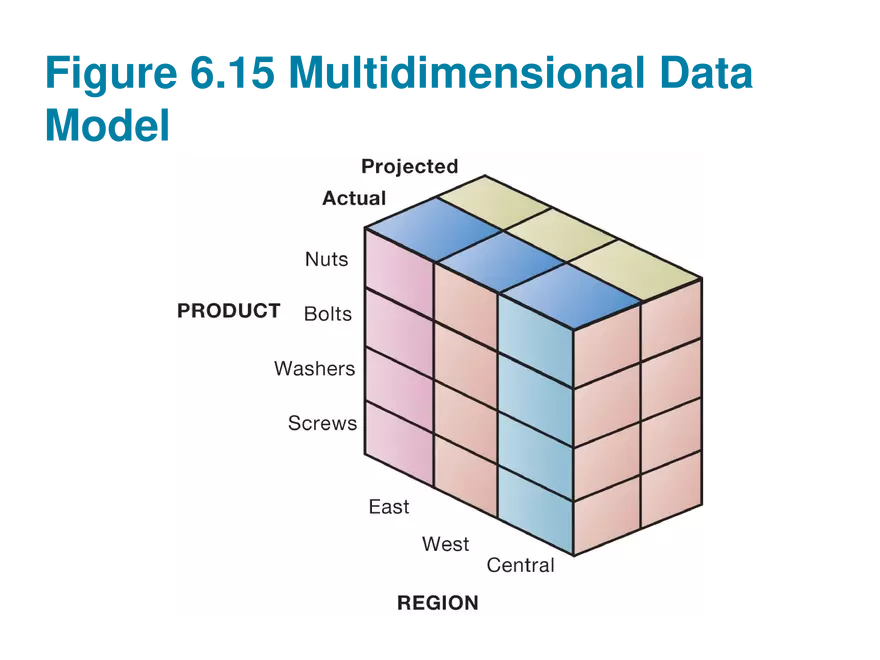 Chapter 6 Foundations of Business Intelligence. Databases and Information Management - Page 23