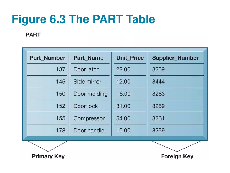 Chapter 6 Foundations of Business Intelligence. Databases and Information Management - Page 31