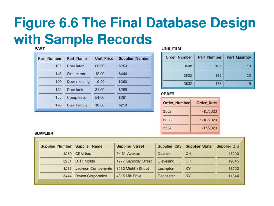 Chapter 6 Foundations of Business Intelligence. Databases and Information Management - Page 33