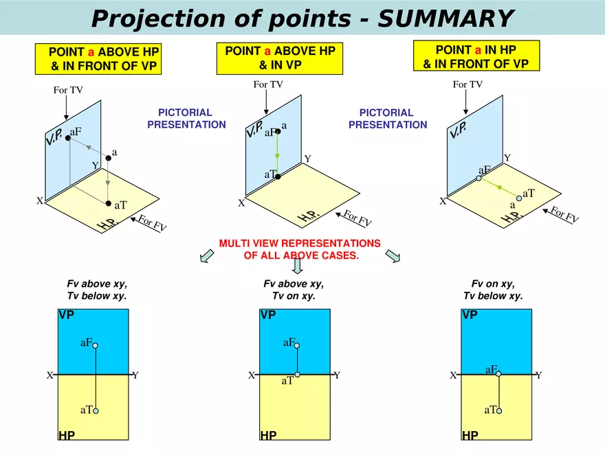 Lecture 6 Summary on Projection of Points, & Lines - Page 13