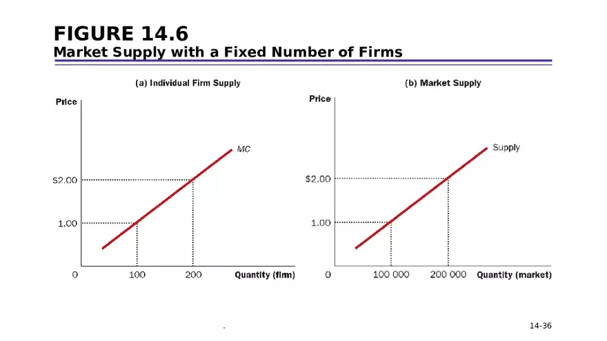 Chapter 14 Firms in Competitive Markets - Page 30
