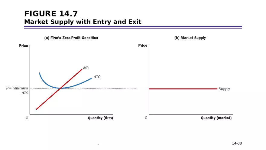 Chapter 14 Firms in Competitive Markets - Page 32