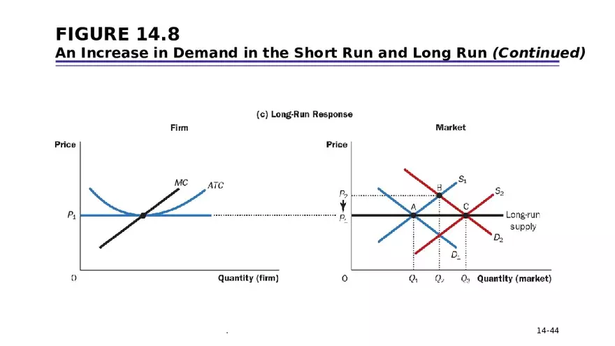 Chapter 14 Firms in Competitive Markets - Page 39