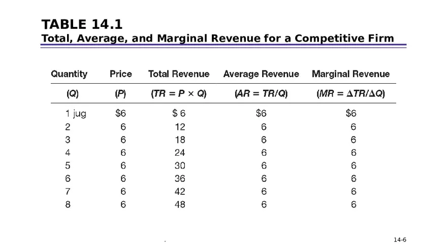 Chapter 14 Firms in Competitive Markets - Page 45
