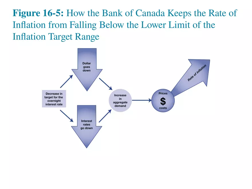 Chapter 16 Tools of Monetary Policy Part 2 - Page 9