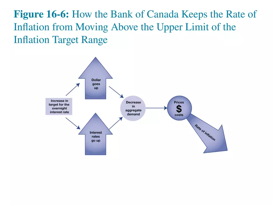 Chapter 16 Tools of Monetary Policy Part 2 - Page 10
