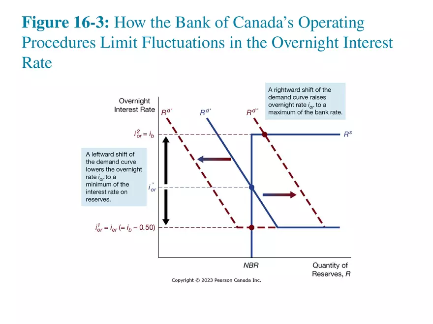 Chapter 16 Tools of Monetary Policy Part 2 - Page 5