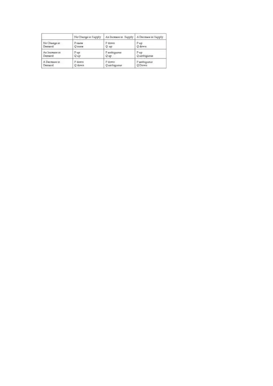Supply Demand Equilibrium Test Questions - Page 2
