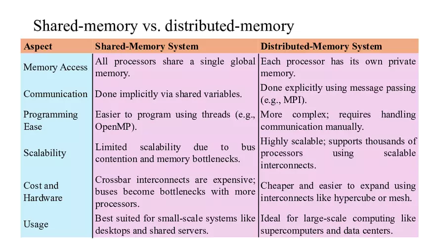 Parallel Computing MODULE-1 Sem 7 - Page 62