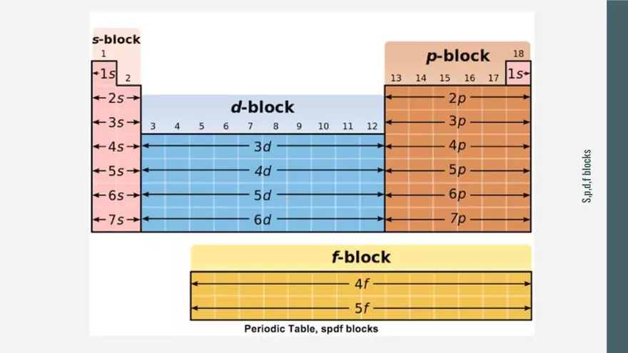 Energy Levels & Electron Configuration - Page 3
