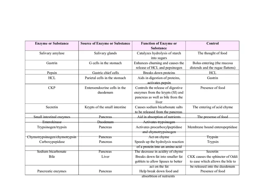 Enzyme Chart In Human Body - Page 1