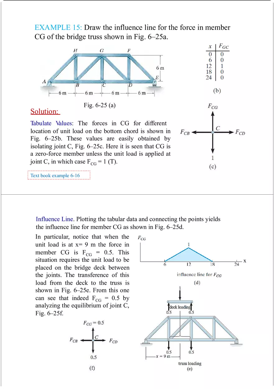 Influence Line - Lecture Notes 2 - Page 15