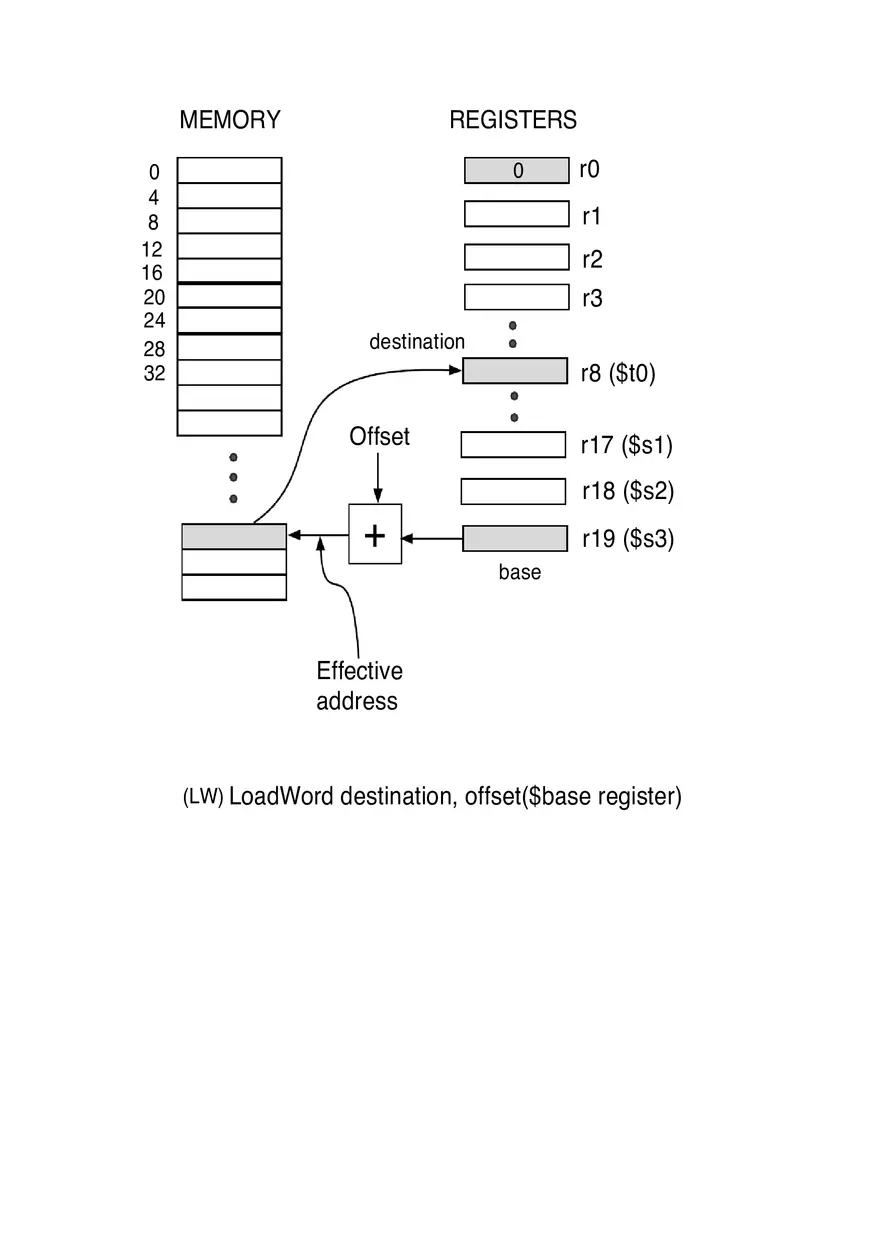 MIPS Registers - Assembly Instructions - Page 9