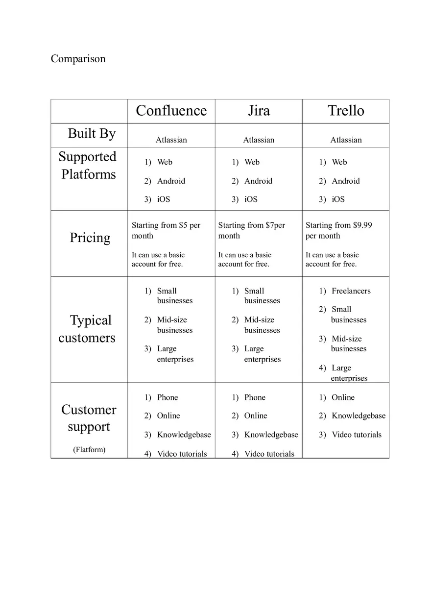 Comparison of Jira, Trello and Confluence - Page 2
