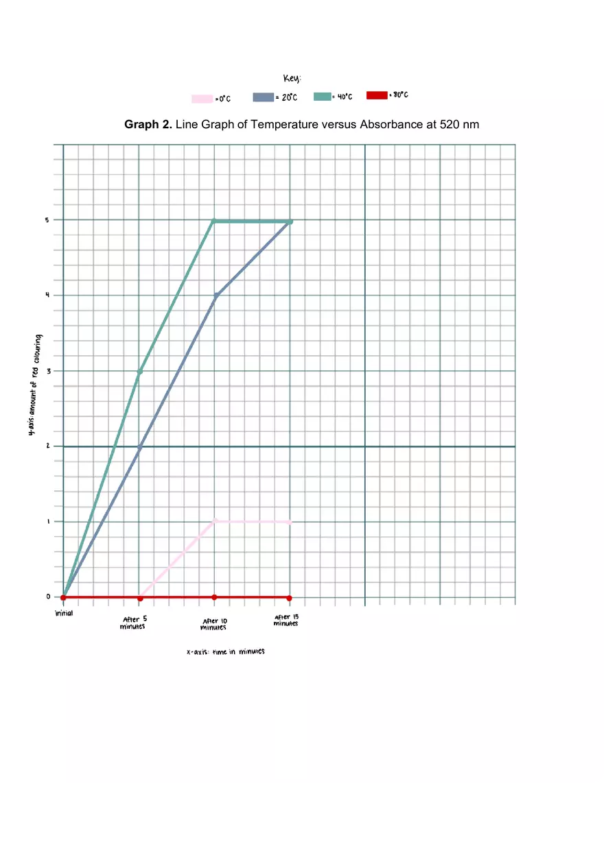 Lab 06 - Enzyme Activity - Page 5