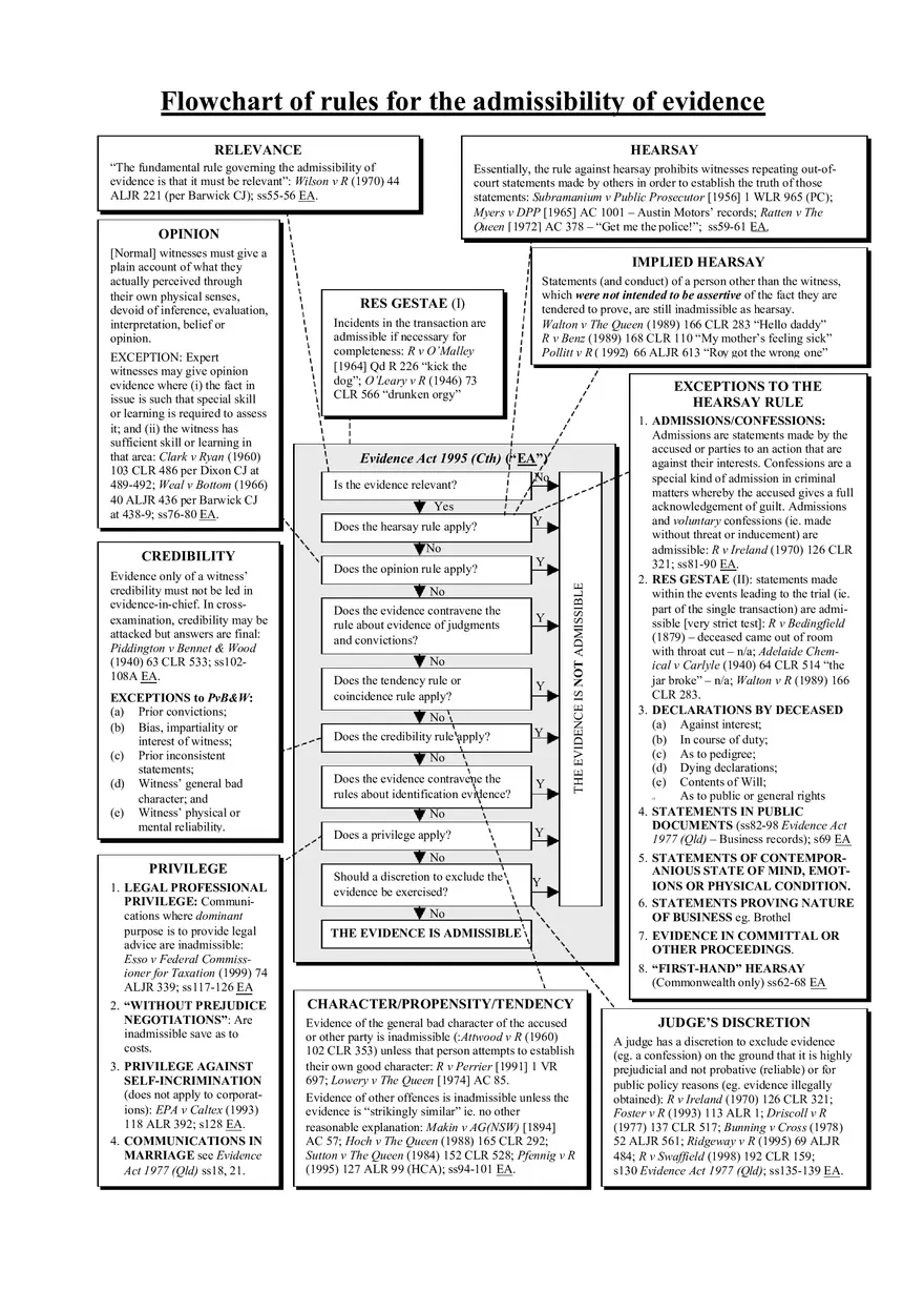 Federal Rules of Evidence Flowchart 1 - Page 1