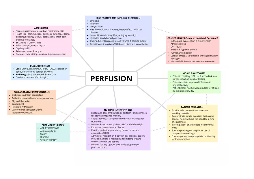 Perfusion Concept Map Nursing Fundamentals - Page 1