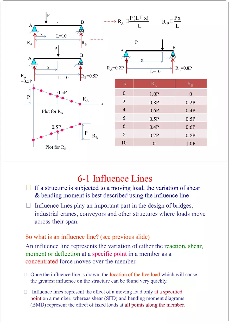 Influence Line - Lecture Notes 1 - Page 4