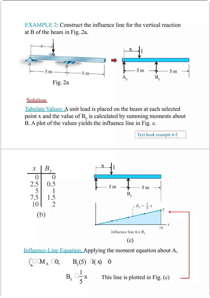 Influence Line - Lecture Notes 1 - Page 6